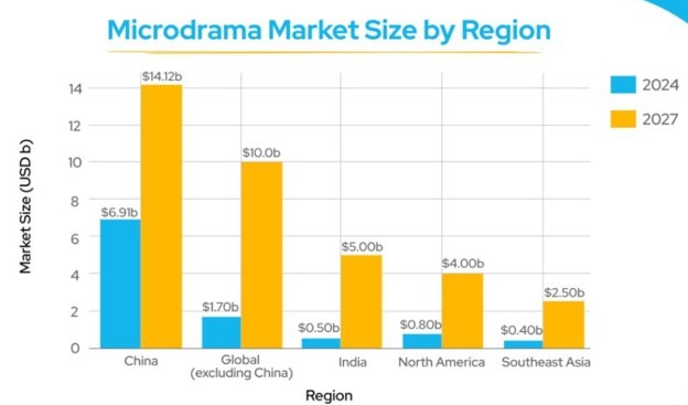 micro dramas market size by region