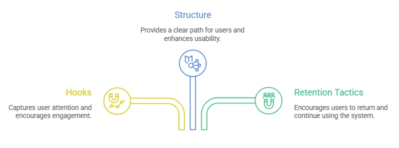tiktok creative syatem hooks structure retention tactics