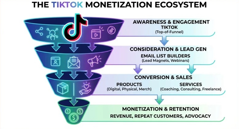 tiktok monetization ecosystem