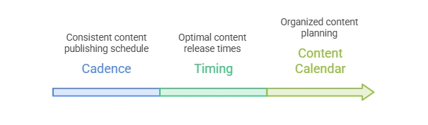 tiktok strategy cadence timing content calendar