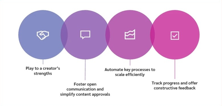 tiktok strategy creator collaboration ugc scaling